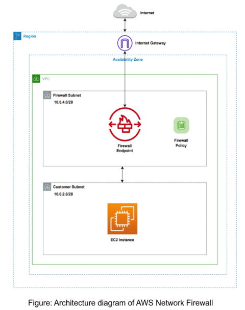 Deployment Models For Aws Network Firewall Genese Solution