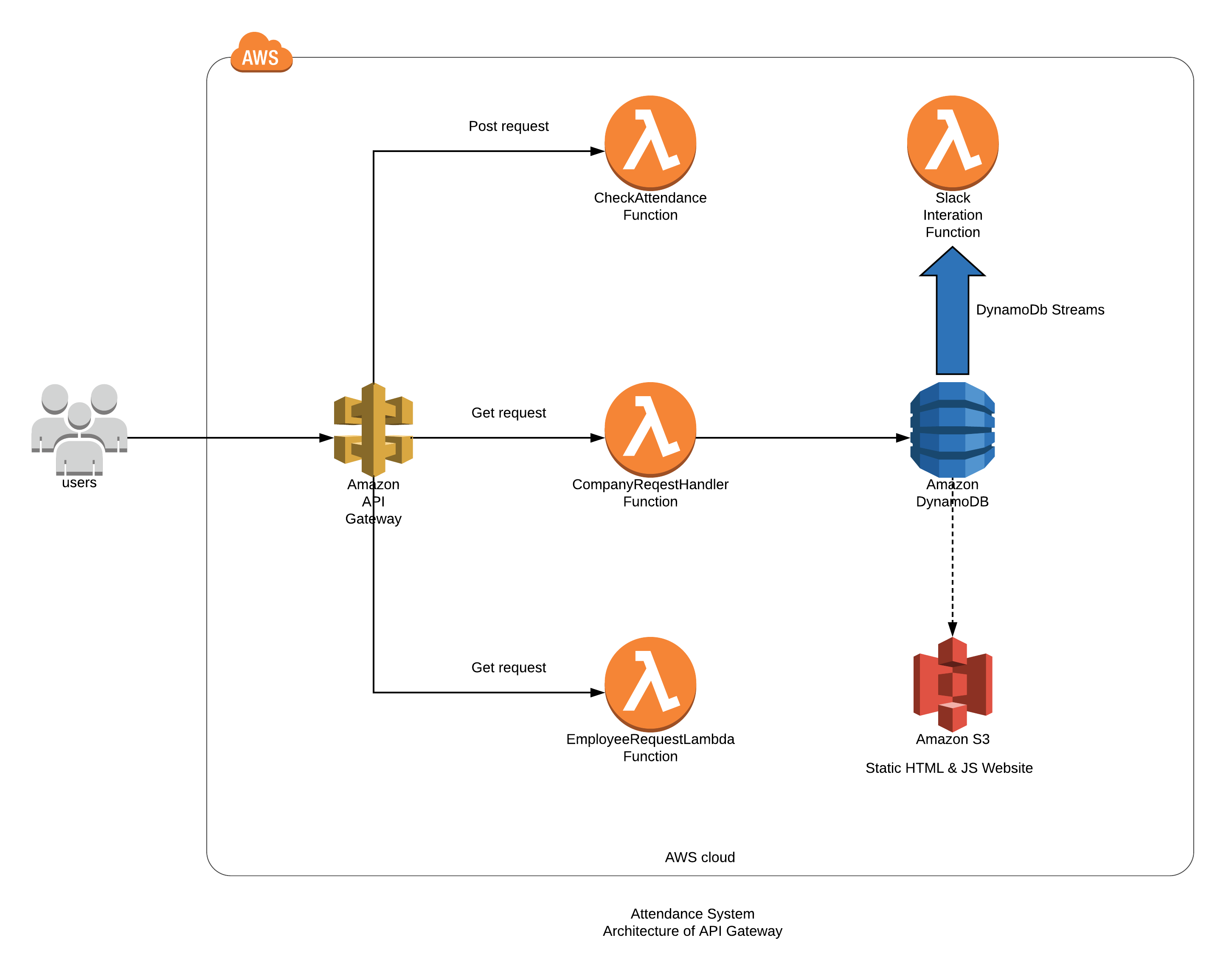 AWS API Gateway Architecture Diagram