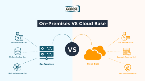 On Premise Vs Cloud Base Software Comparison | Genese Solution