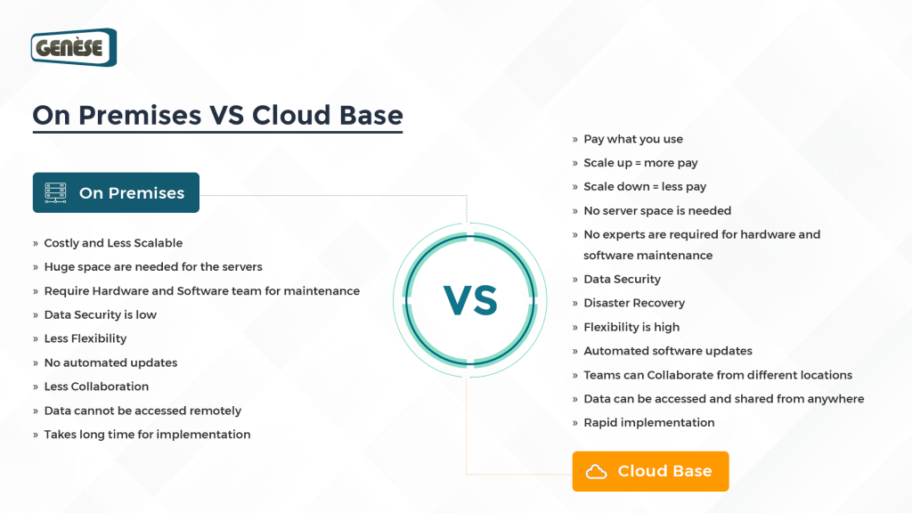 On Premise Vs Cloud Base Software Comparison | Genese Solution