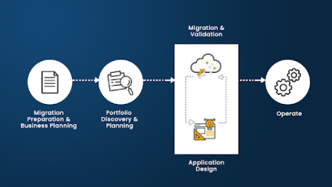 AWS Cloud Migration: Process, Tools And Platforms