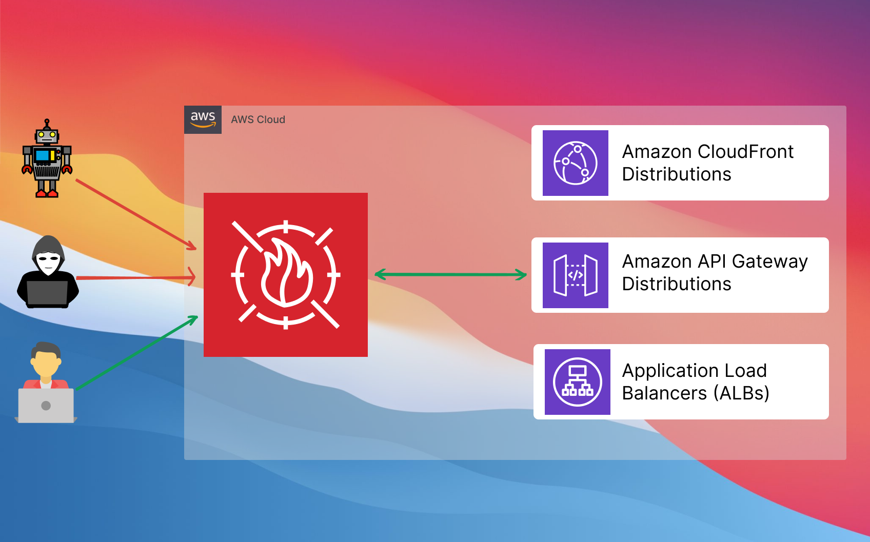 integrating-aws-waf-with-other-aws-services-for-comprehensive-web-security