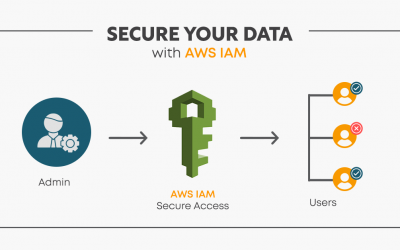 Best Practices for AWS Identity and Access Management (IAM) Security