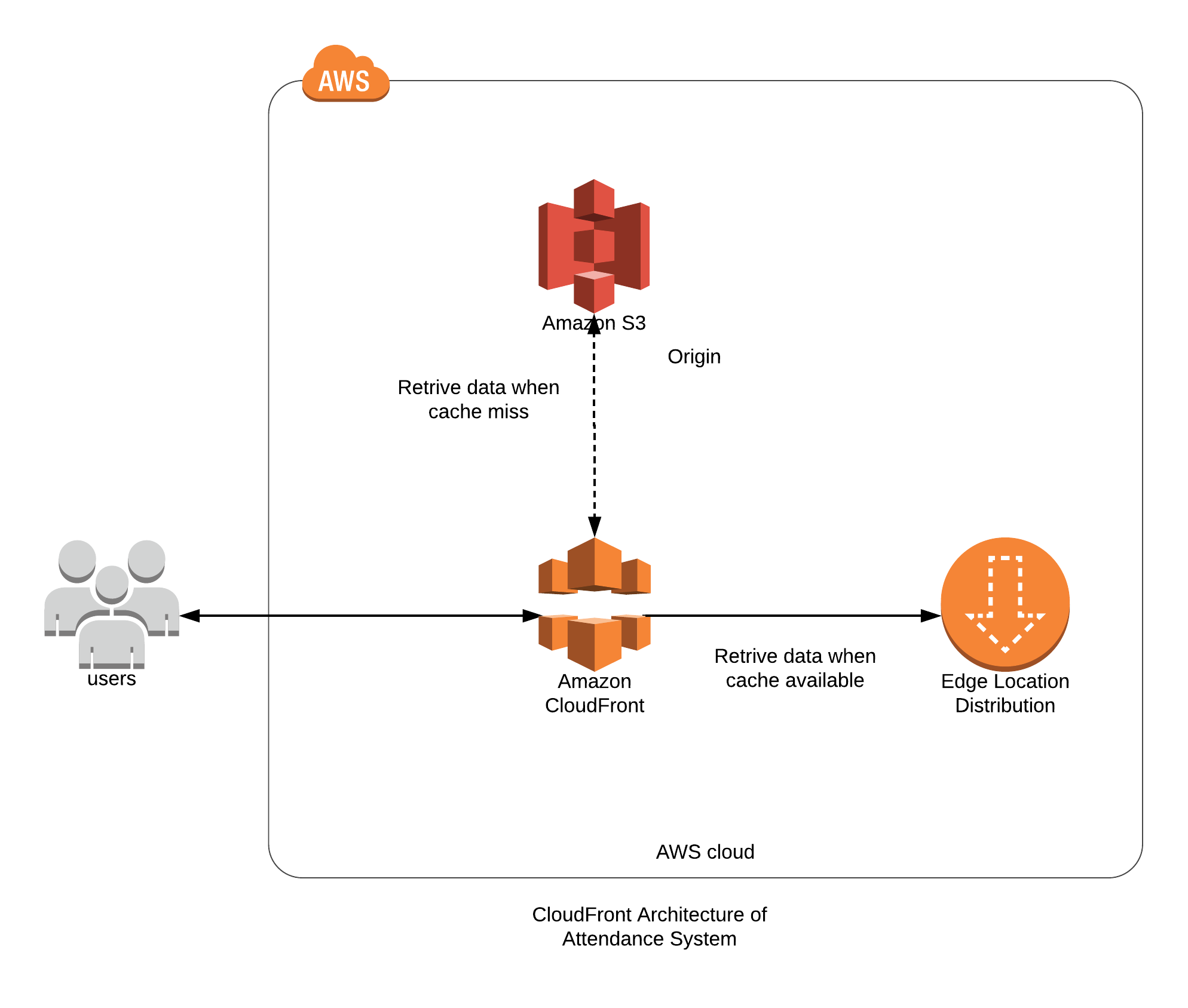 Genese Attendance System Overview | AWS Serverless Framework